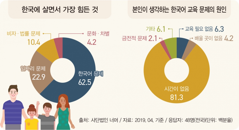 고려인들이 한국에서 적응하기 어려워하는 이유를 보여주는 그래프다.
