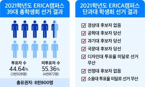ERICA캠 39대 총학생회 선거, 투표율 미달로 무산